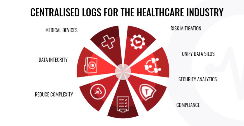 Graylog Centralised Log Management & SIEM for NHS